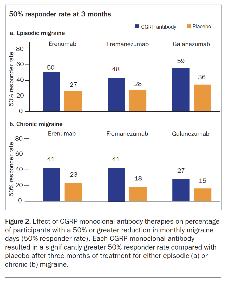 New Horizons In Migraine Therapy: CGRP Monoclonal Antibodies | Medicine ...